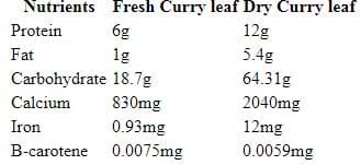 curry leaf nutrition facts