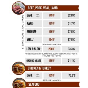 Free meat temperature cooking chart download.