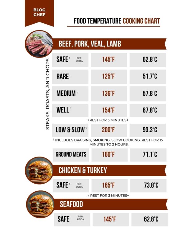 Free meat temperature cooking chart download.